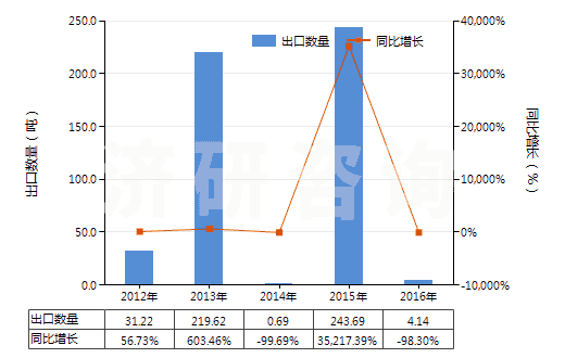 2012-2016年中國乳白蛋白（兩種或兩種以上的乳清蛋白濃縮物）(HS35022000)出口量及增速統(tǒng)計